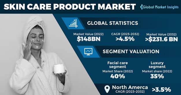 Skin Care Product Market